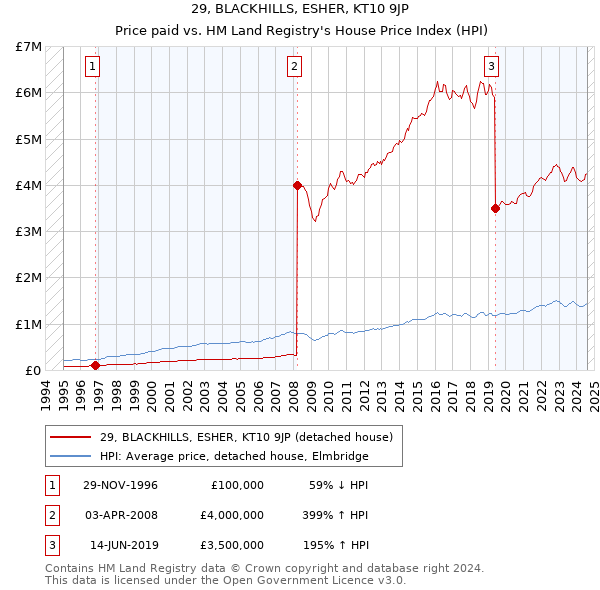 29, BLACKHILLS, ESHER, KT10 9JP: Price paid vs HM Land Registry's House Price Index