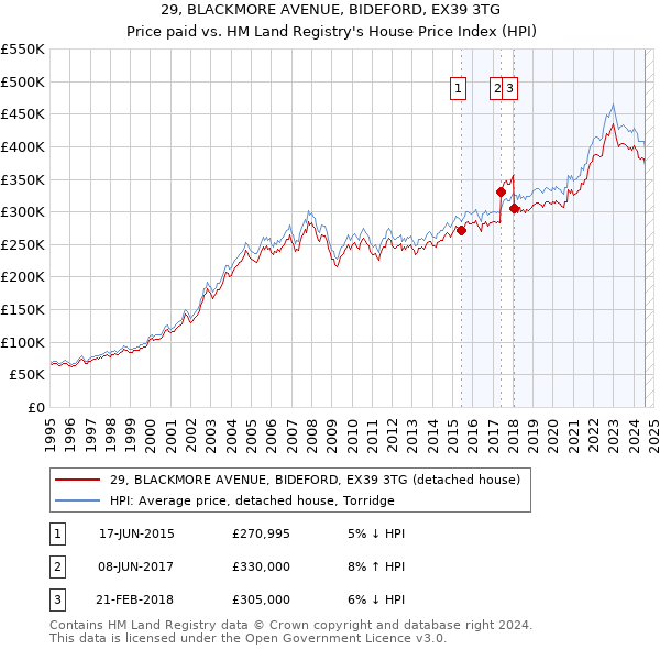 29, BLACKMORE AVENUE, BIDEFORD, EX39 3TG: Price paid vs HM Land Registry's House Price Index