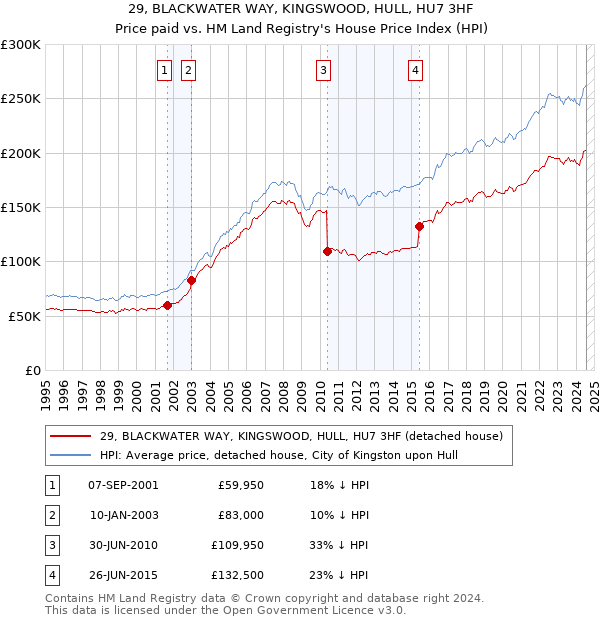 29, BLACKWATER WAY, KINGSWOOD, HULL, HU7 3HF: Price paid vs HM Land Registry's House Price Index