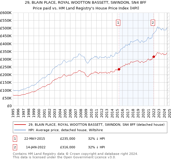 29, BLAIN PLACE, ROYAL WOOTTON BASSETT, SWINDON, SN4 8FF: Price paid vs HM Land Registry's House Price Index