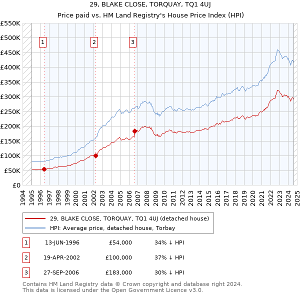 29, BLAKE CLOSE, TORQUAY, TQ1 4UJ: Price paid vs HM Land Registry's House Price Index