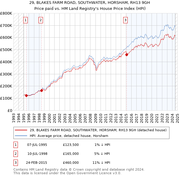 29, BLAKES FARM ROAD, SOUTHWATER, HORSHAM, RH13 9GH: Price paid vs HM Land Registry's House Price Index