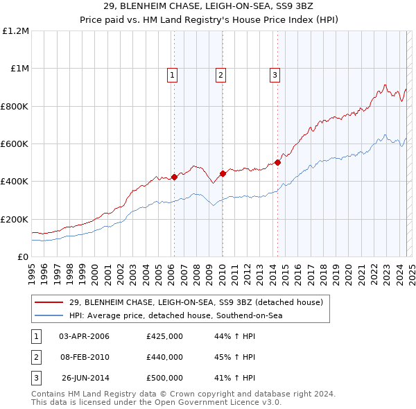 29, BLENHEIM CHASE, LEIGH-ON-SEA, SS9 3BZ: Price paid vs HM Land Registry's House Price Index