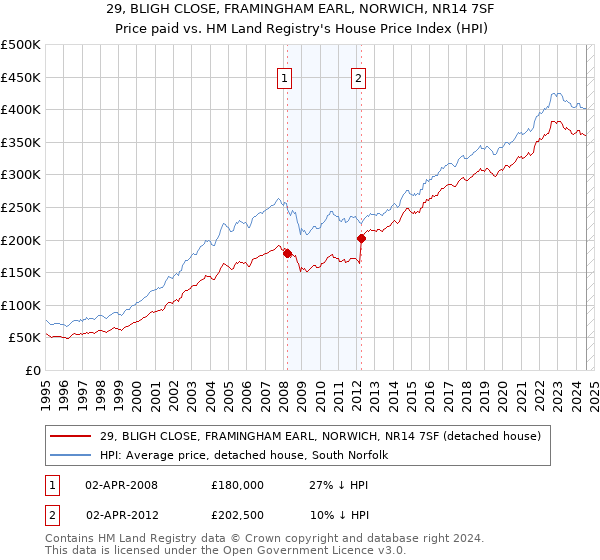 29, BLIGH CLOSE, FRAMINGHAM EARL, NORWICH, NR14 7SF: Price paid vs HM Land Registry's House Price Index