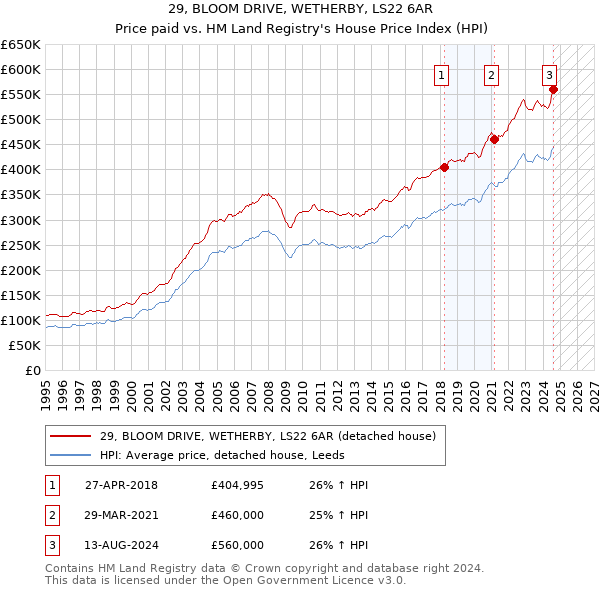 29, BLOOM DRIVE, WETHERBY, LS22 6AR: Price paid vs HM Land Registry's House Price Index