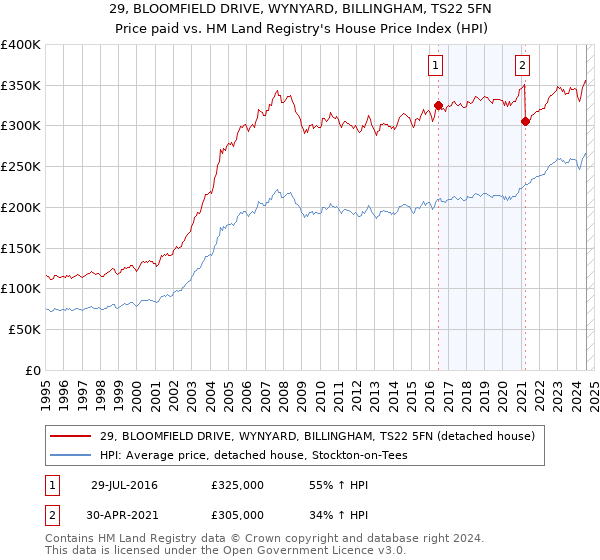 29, BLOOMFIELD DRIVE, WYNYARD, BILLINGHAM, TS22 5FN: Price paid vs HM Land Registry's House Price Index