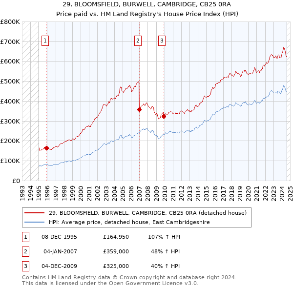 29, BLOOMSFIELD, BURWELL, CAMBRIDGE, CB25 0RA: Price paid vs HM Land Registry's House Price Index