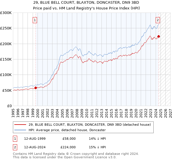 29, BLUE BELL COURT, BLAXTON, DONCASTER, DN9 3BD: Price paid vs HM Land Registry's House Price Index