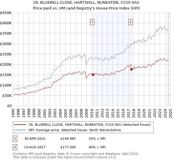 29, BLUEBELL CLOSE, HARTSHILL, NUNEATON, CV10 0AU: Price paid vs HM Land Registry's House Price Index