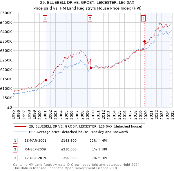 29, BLUEBELL DRIVE, GROBY, LEICESTER, LE6 0AX: Price paid vs HM Land Registry's House Price Index