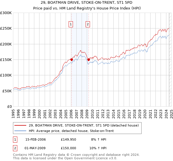 29, BOATMAN DRIVE, STOKE-ON-TRENT, ST1 5PD: Price paid vs HM Land Registry's House Price Index