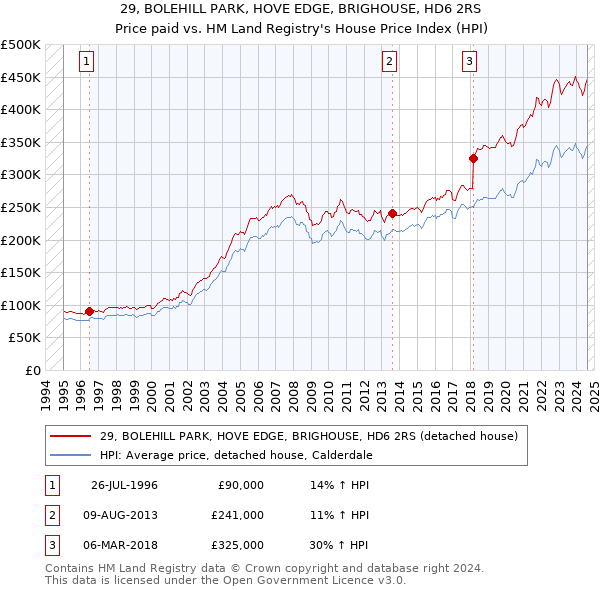 29, BOLEHILL PARK, HOVE EDGE, BRIGHOUSE, HD6 2RS: Price paid vs HM Land Registry's House Price Index