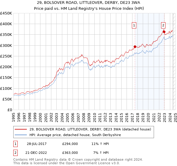 29, BOLSOVER ROAD, LITTLEOVER, DERBY, DE23 3WA: Price paid vs HM Land Registry's House Price Index