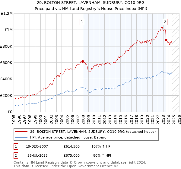 29, BOLTON STREET, LAVENHAM, SUDBURY, CO10 9RG: Price paid vs HM Land Registry's House Price Index