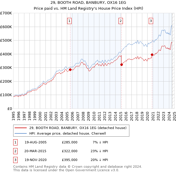 29, BOOTH ROAD, BANBURY, OX16 1EG: Price paid vs HM Land Registry's House Price Index