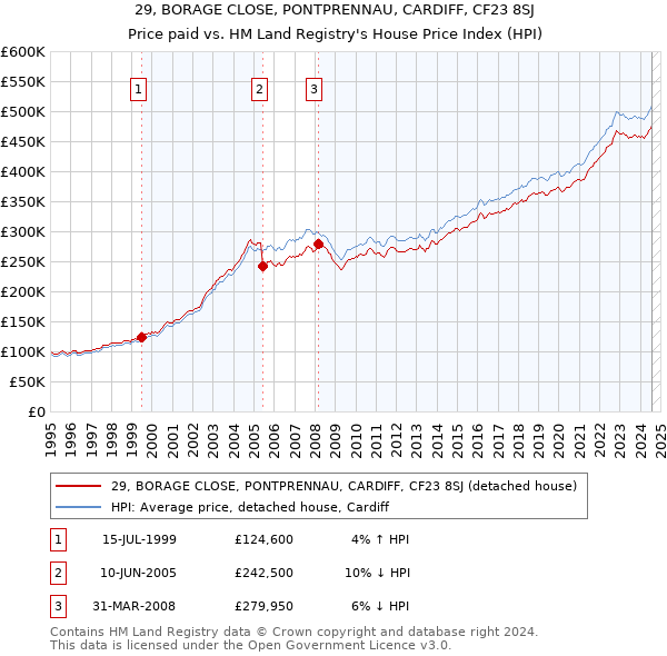 29, BORAGE CLOSE, PONTPRENNAU, CARDIFF, CF23 8SJ: Price paid vs HM Land Registry's House Price Index