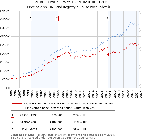 29, BORROWDALE WAY, GRANTHAM, NG31 8QX: Price paid vs HM Land Registry's House Price Index