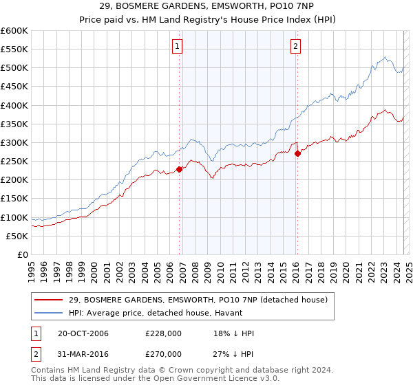 29, BOSMERE GARDENS, EMSWORTH, PO10 7NP: Price paid vs HM Land Registry's House Price Index