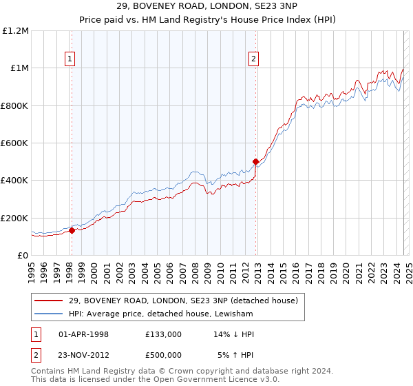 29, BOVENEY ROAD, LONDON, SE23 3NP: Price paid vs HM Land Registry's House Price Index