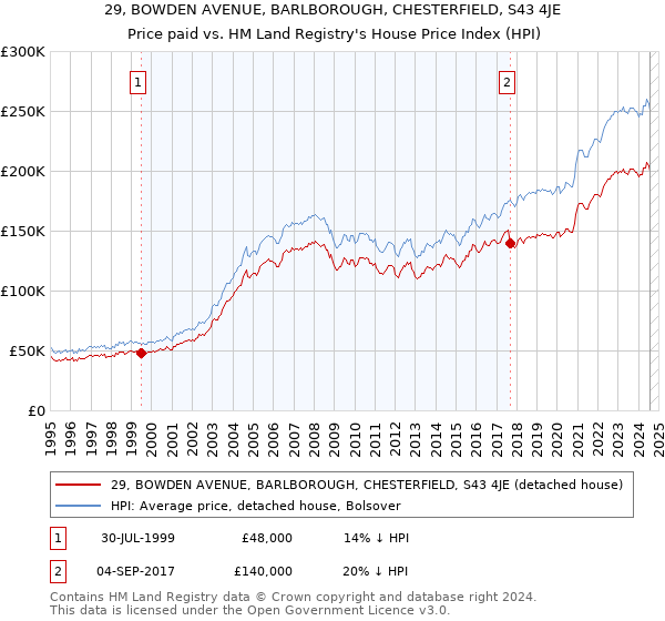 29, BOWDEN AVENUE, BARLBOROUGH, CHESTERFIELD, S43 4JE: Price paid vs HM Land Registry's House Price Index