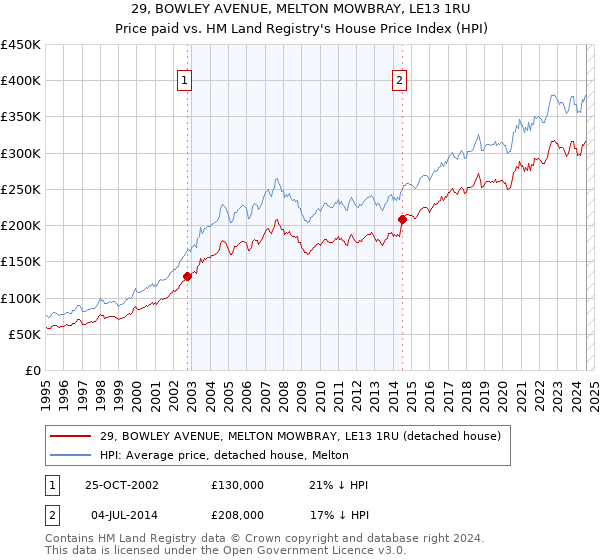 29, BOWLEY AVENUE, MELTON MOWBRAY, LE13 1RU: Price paid vs HM Land Registry's House Price Index