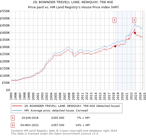 29, BOWNDER TREVELI, LANE, NEWQUAY, TR8 4GE: Price paid vs HM Land Registry's House Price Index