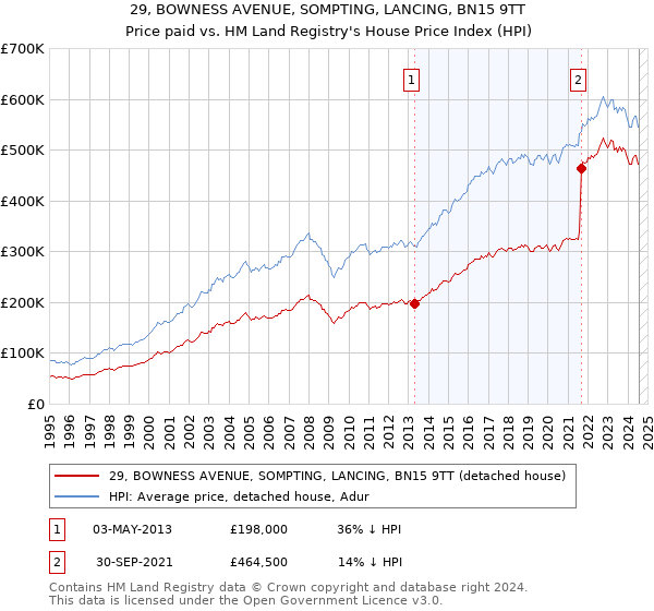 29, BOWNESS AVENUE, SOMPTING, LANCING, BN15 9TT: Price paid vs HM Land Registry's House Price Index