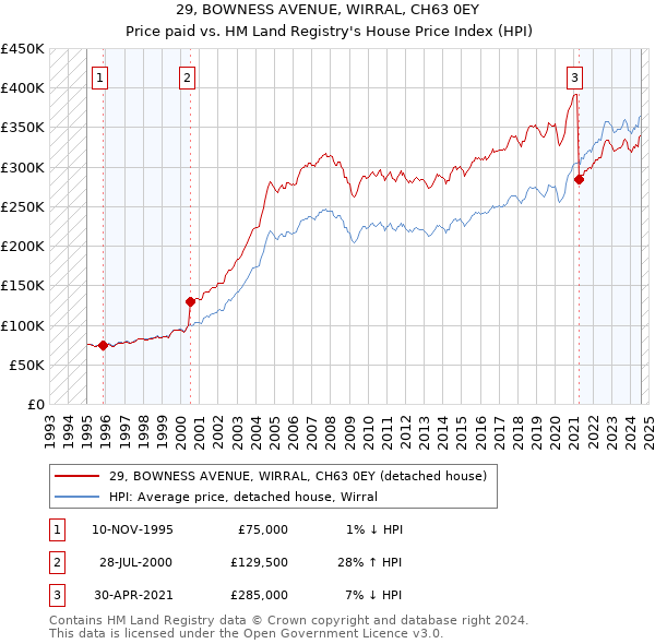 29, BOWNESS AVENUE, WIRRAL, CH63 0EY: Price paid vs HM Land Registry's House Price Index