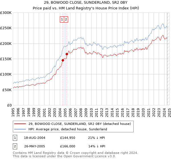 29, BOWOOD CLOSE, SUNDERLAND, SR2 0BY: Price paid vs HM Land Registry's House Price Index