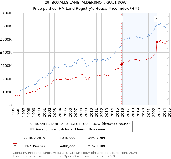 29, BOXALLS LANE, ALDERSHOT, GU11 3QW: Price paid vs HM Land Registry's House Price Index