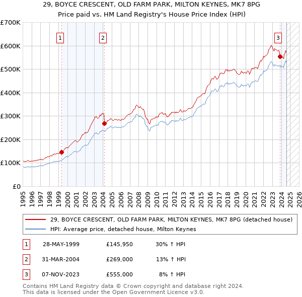 29, BOYCE CRESCENT, OLD FARM PARK, MILTON KEYNES, MK7 8PG: Price paid vs HM Land Registry's House Price Index