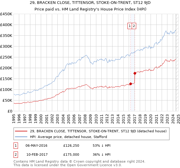 29, BRACKEN CLOSE, TITTENSOR, STOKE-ON-TRENT, ST12 9JD: Price paid vs HM Land Registry's House Price Index