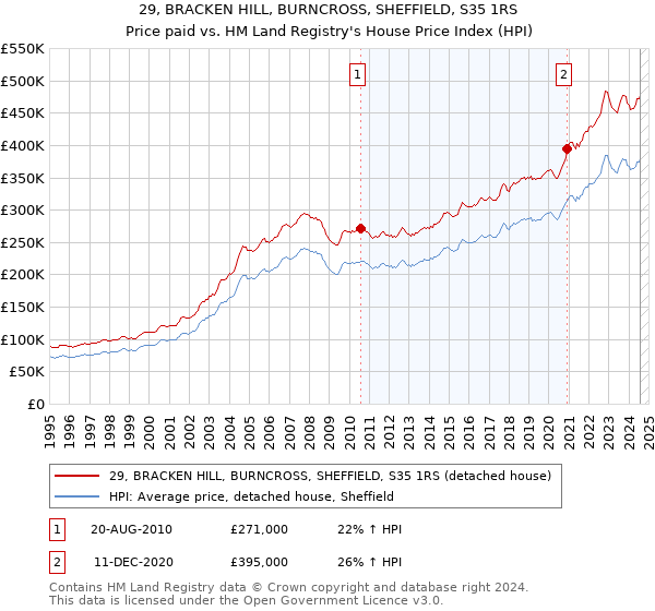 29, BRACKEN HILL, BURNCROSS, SHEFFIELD, S35 1RS: Price paid vs HM Land Registry's House Price Index