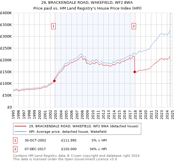 29, BRACKENDALE ROAD, WAKEFIELD, WF2 8WA: Price paid vs HM Land Registry's House Price Index