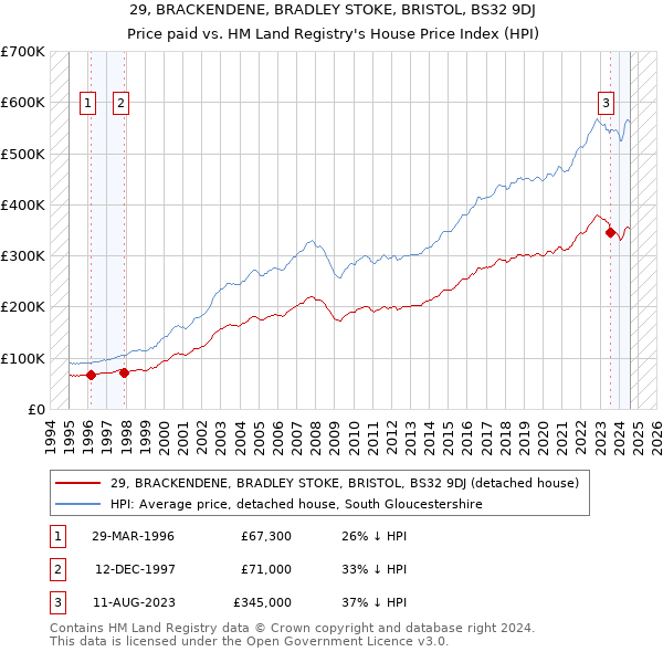 29, BRACKENDENE, BRADLEY STOKE, BRISTOL, BS32 9DJ: Price paid vs HM Land Registry's House Price Index