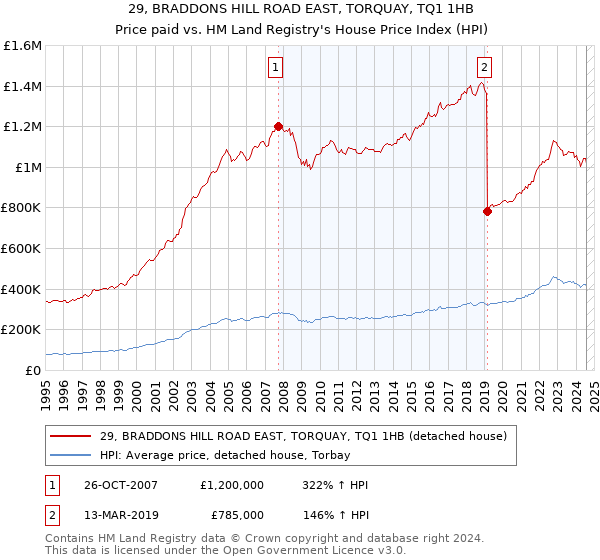 29, BRADDONS HILL ROAD EAST, TORQUAY, TQ1 1HB: Price paid vs HM Land Registry's House Price Index