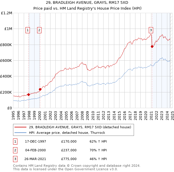 29, BRADLEIGH AVENUE, GRAYS, RM17 5XD: Price paid vs HM Land Registry's House Price Index