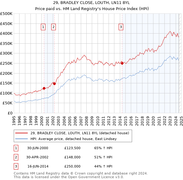 29, BRADLEY CLOSE, LOUTH, LN11 8YL: Price paid vs HM Land Registry's House Price Index