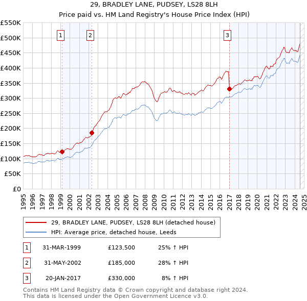 29, BRADLEY LANE, PUDSEY, LS28 8LH: Price paid vs HM Land Registry's House Price Index