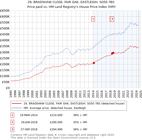 29, BRADSHAW CLOSE, FAIR OAK, EASTLEIGH, SO50 7BS: Price paid vs HM Land Registry's House Price Index