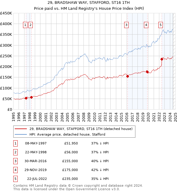 29, BRADSHAW WAY, STAFFORD, ST16 1TH: Price paid vs HM Land Registry's House Price Index