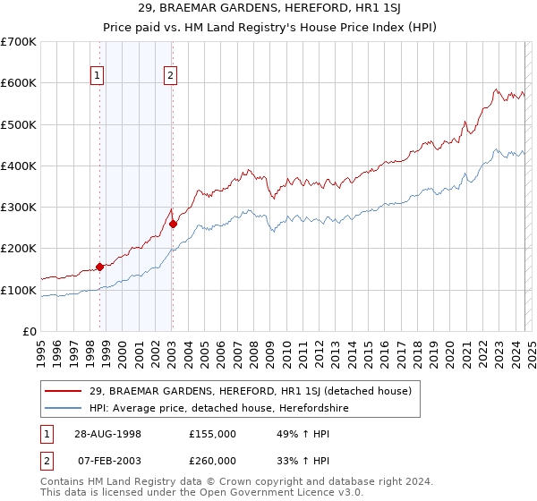 29, BRAEMAR GARDENS, HEREFORD, HR1 1SJ: Price paid vs HM Land Registry's House Price Index