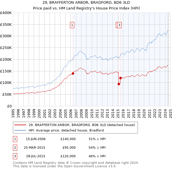 29, BRAFFERTON ARBOR, BRADFORD, BD6 3LD: Price paid vs HM Land Registry's House Price Index