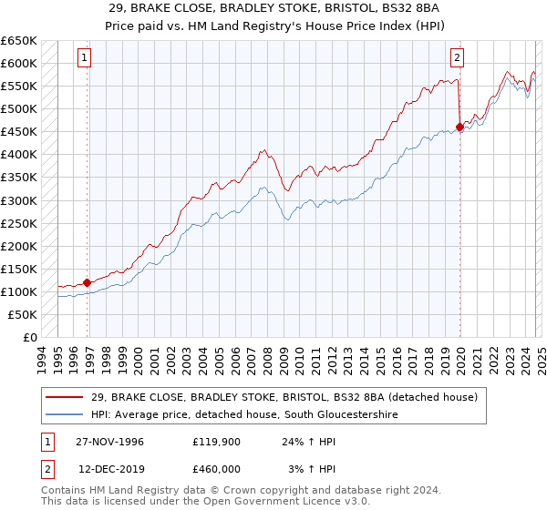 29, BRAKE CLOSE, BRADLEY STOKE, BRISTOL, BS32 8BA: Price paid vs HM Land Registry's House Price Index