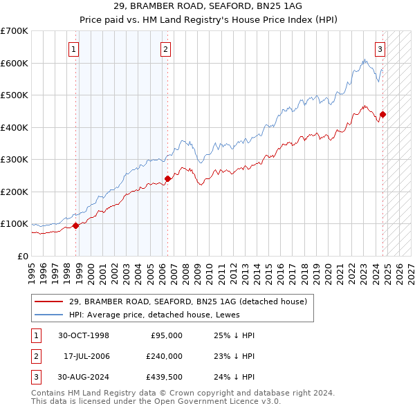 29, BRAMBER ROAD, SEAFORD, BN25 1AG: Price paid vs HM Land Registry's House Price Index