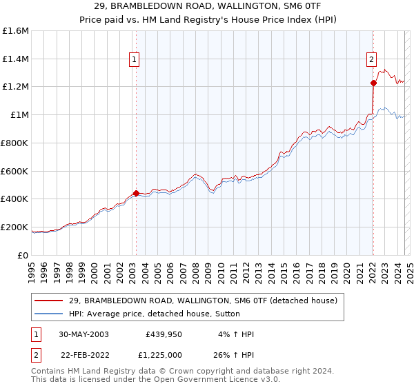 29, BRAMBLEDOWN ROAD, WALLINGTON, SM6 0TF: Price paid vs HM Land Registry's House Price Index