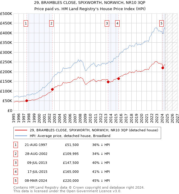 29, BRAMBLES CLOSE, SPIXWORTH, NORWICH, NR10 3QP: Price paid vs HM Land Registry's House Price Index