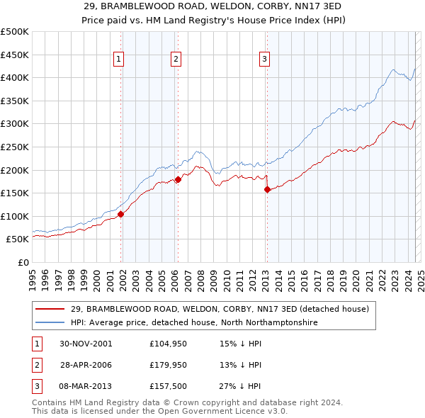 29, BRAMBLEWOOD ROAD, WELDON, CORBY, NN17 3ED: Price paid vs HM Land Registry's House Price Index