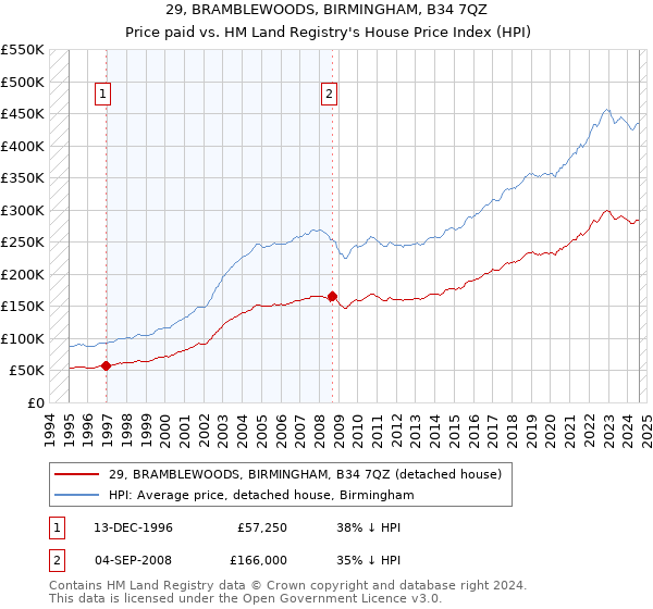 29, BRAMBLEWOODS, BIRMINGHAM, B34 7QZ: Price paid vs HM Land Registry's House Price Index