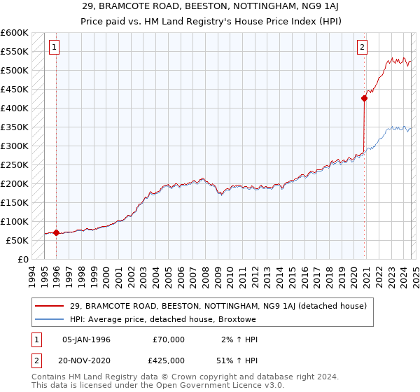 29, BRAMCOTE ROAD, BEESTON, NOTTINGHAM, NG9 1AJ: Price paid vs HM Land Registry's House Price Index